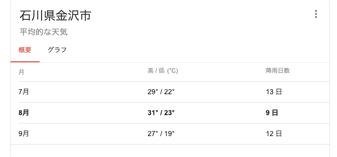 kanzawa-weather-august